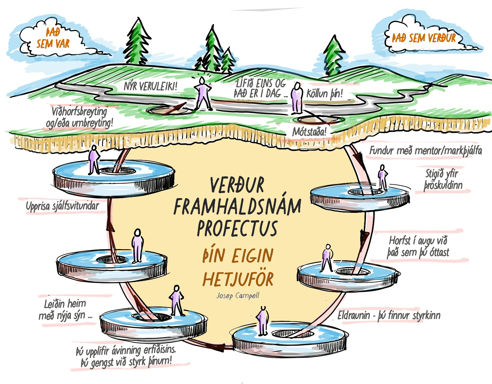 Framhaldsnám Profectus - Þín hetjuför?