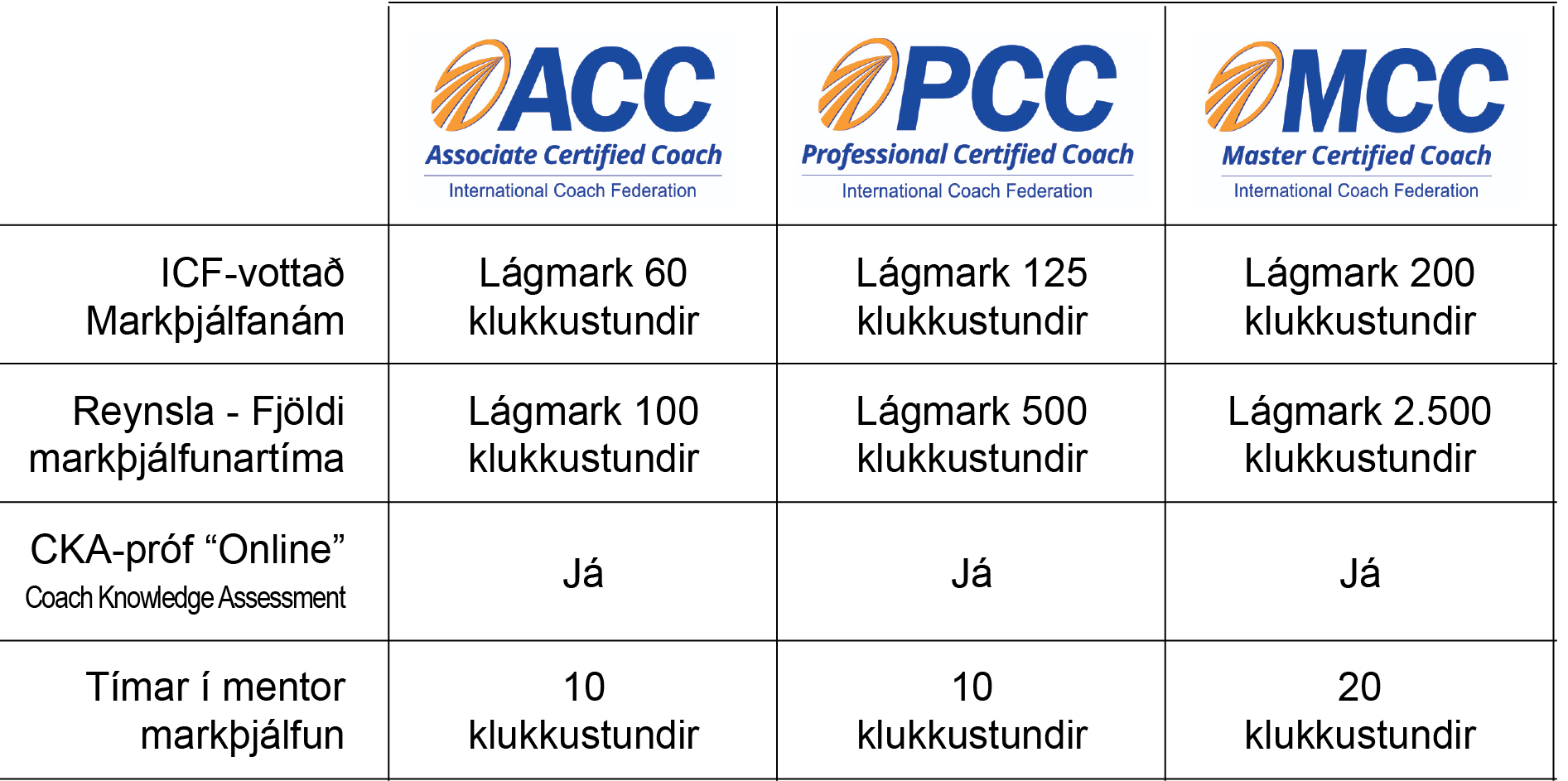 ACC - PCC - MCC - Í hverju liggur munurinn?
