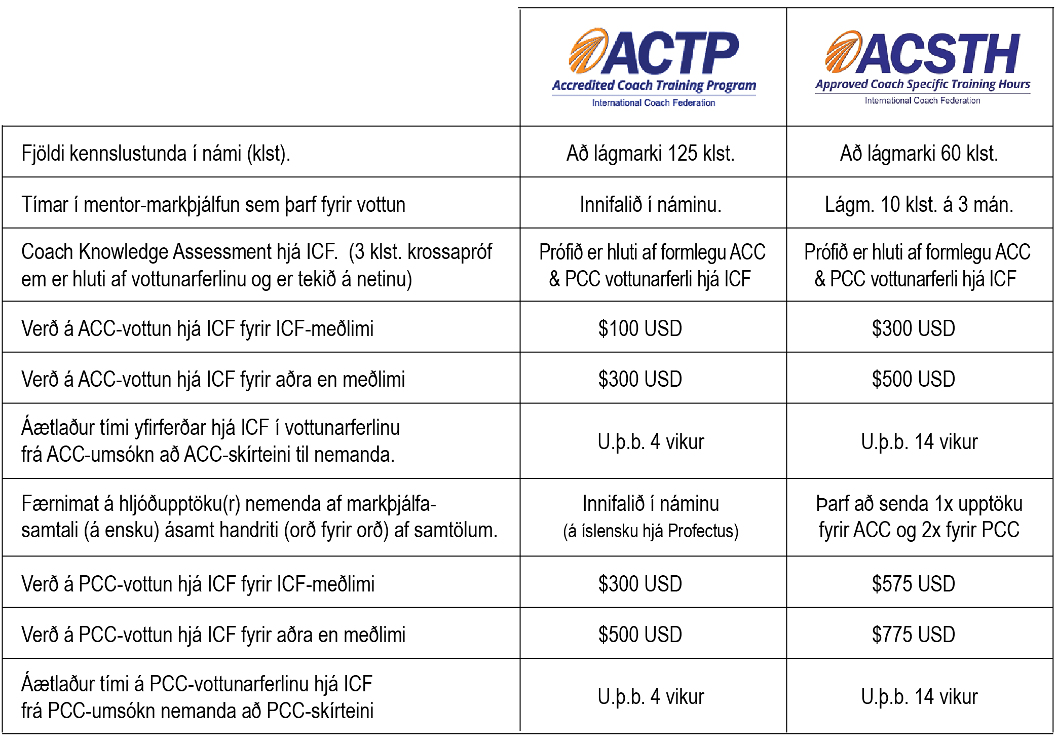ACTP vs. ACSTH