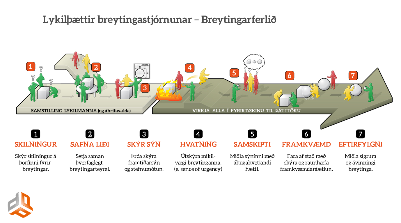 Ferilll breytinga - lykilatriði