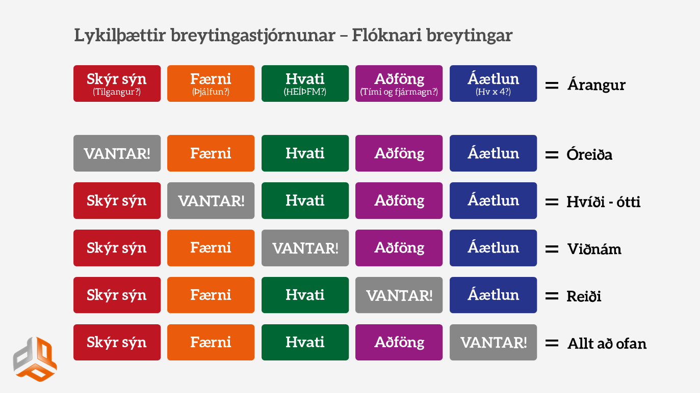 Lykilatriði flóknari breytinga